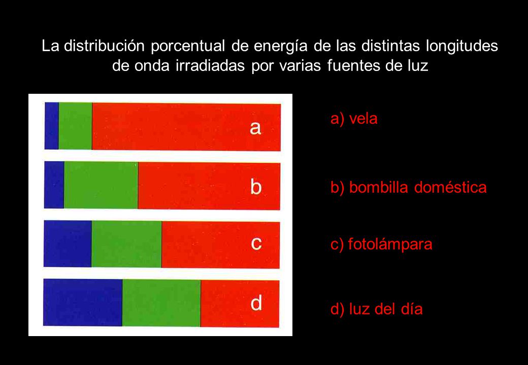 La distribución porcentual de energía de las distintas longitudes de onda irradiadas por varias fuentes de luz a) vela b) bombilla doméstica c) fotolámpara d) luz del día