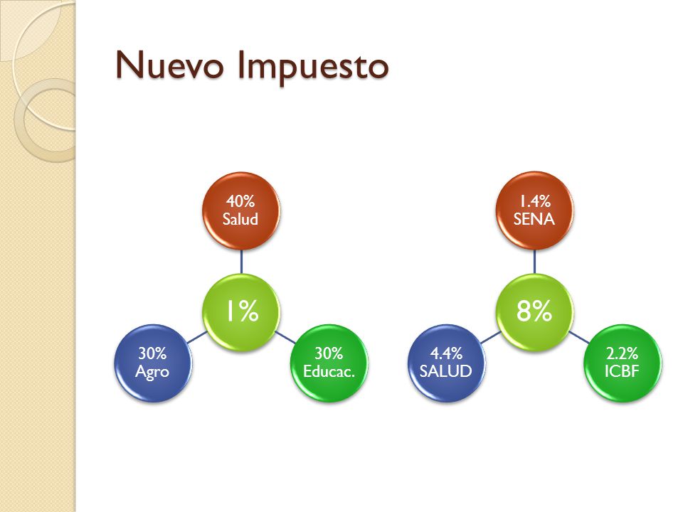 Nuevo Impuesto 1% 40% Salud 30% Educac. 30% Agro 8% 1.4% SENA 2.2% ICBF 4.4% SALUD