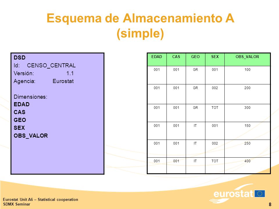 Eurostat Unit A6 – Statistical Cooperation SDMX Seminar Seminario Para ...