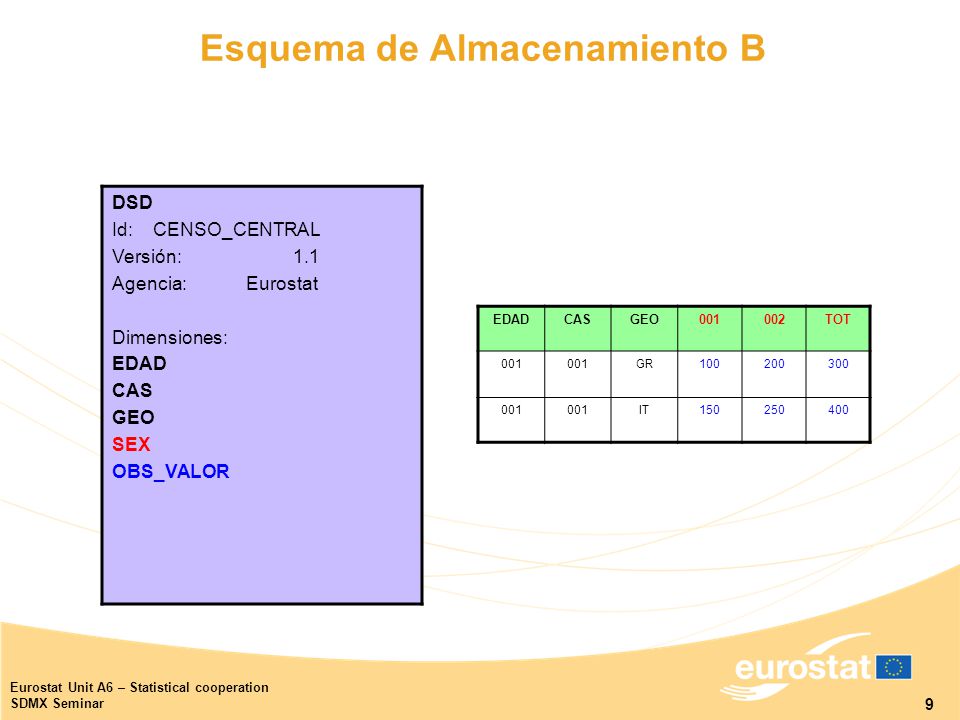 Eurostat Unit A6 – Statistical Cooperation SDMX Seminar Seminario Para ...