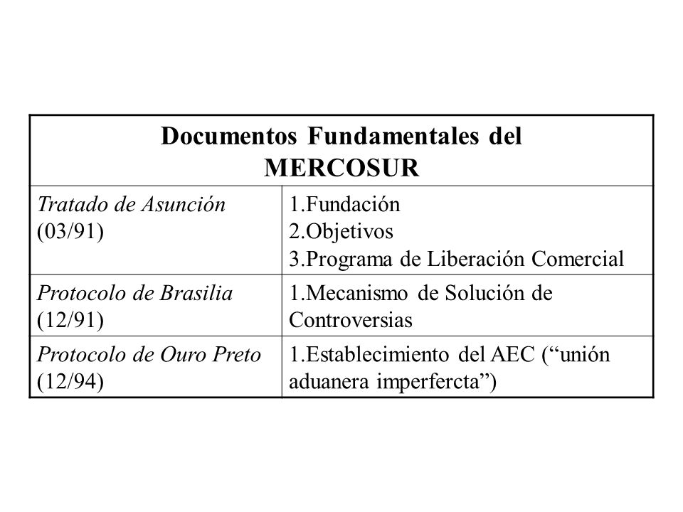 Documentos Fundamentales del MERCOSUR Tratado de Asunción (03/91) 1.Fundación 2.Objetivos 3.Programa de Liberación Comercial Protocolo de Brasilia (12/91) 1.Mecanismo de Solución de Controversias Protocolo de Ouro Preto (12/94) 1.Establecimiento del AEC ( unión aduanera imperfercta )