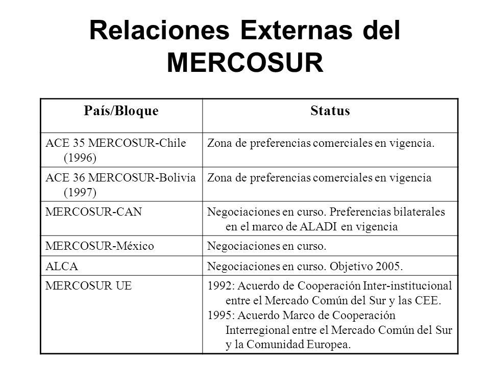 Relaciones Externas del MERCOSUR País/BloqueStatus ACE 35 MERCOSUR-Chile (1996) Zona de preferencias comerciales en vigencia.