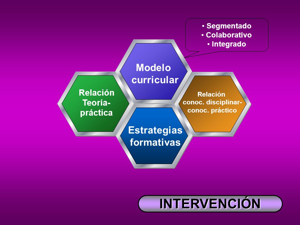 INTERVENCIÓN Modelo curricular Relación Teoría- práctica Relación conoc.