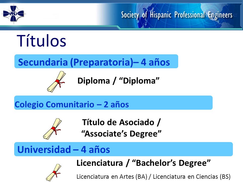 Títulos Diploma / Diploma Secundaria (Preparatoria)– 4 años Colegio Comunitario – 2 años Título de Asociado / Associate’s Degree Universidad – 4 años Licenciatura / Bachelor’s Degree Licenciatura en Artes (BA) / Licenciatura en Ciencias (BS)