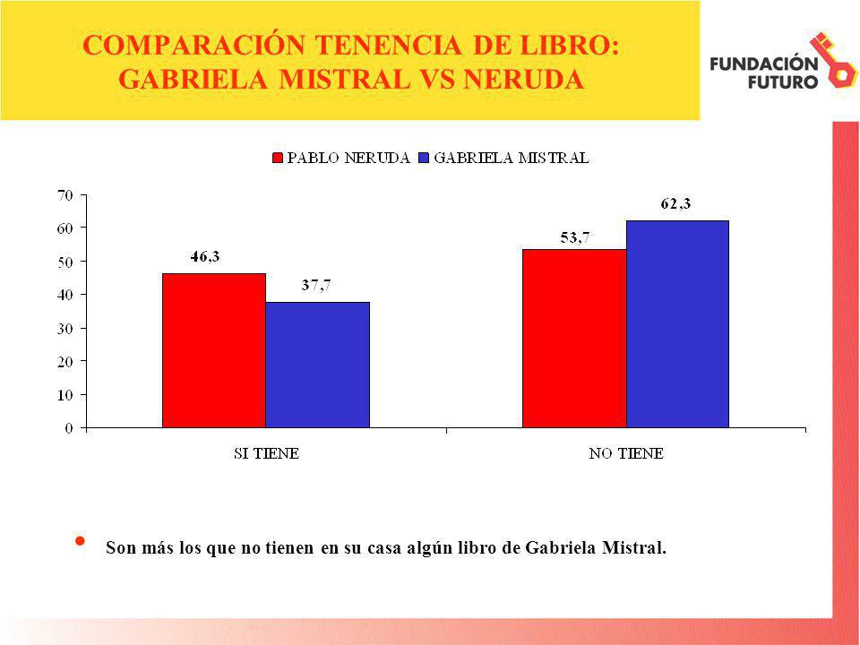 COMPARACIÓN TENENCIA DE LIBRO: GABRIELA MISTRAL VS NERUDA Son más los que no tienen en su casa algún libro de Gabriela Mistral.