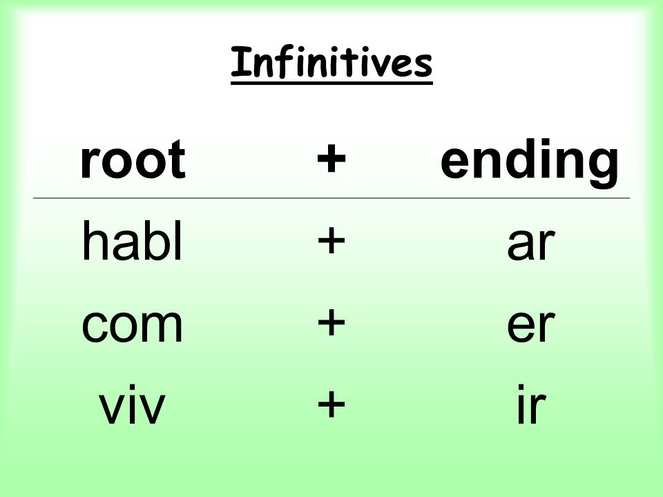 Infinitives root+ending habl+ar com+er viv+ir