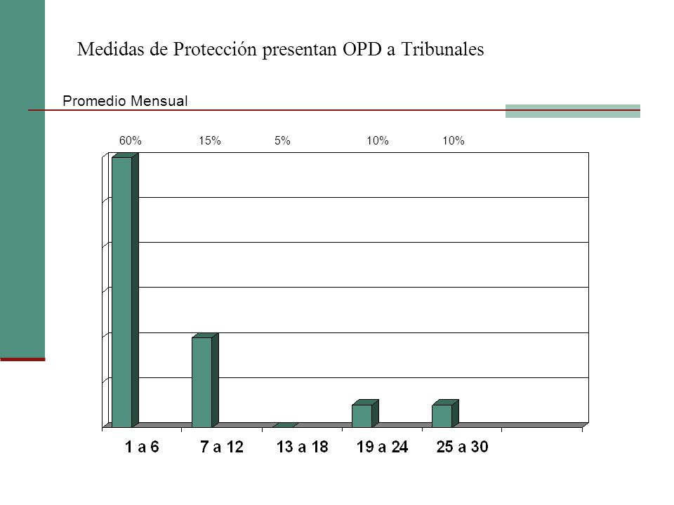 Medidas de Protección presentan OPD a Tribunales Promedio Mensual 60% 15% 5% 10% 10%
