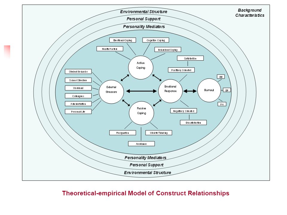 Theoretical-empirical Model of Construct Relationships