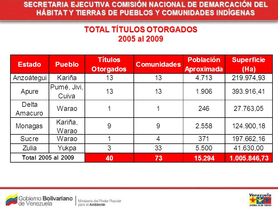 TOTAL TÍTULOS OTORGADOS 2005 al 2009