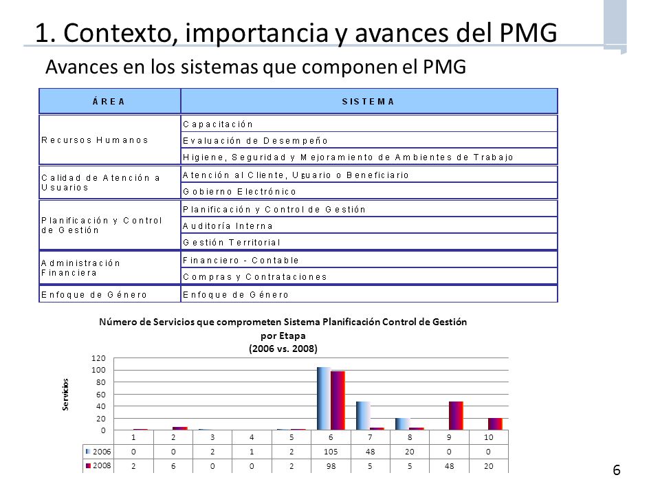6 1. Contexto, importancia y avances del PMG Avances en los sistemas que componen el PMG s