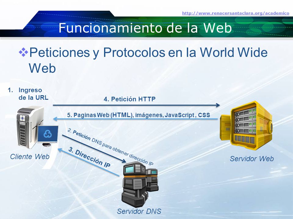 Funcionamiento de la Web  Peticiones y Protocolos en la World Wide Web   1.Ingreso de la URL Servidor Web Servidor DNS 2.