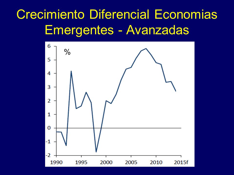 Crecimiento Diferencial Economias Emergentes - Avanzadas %