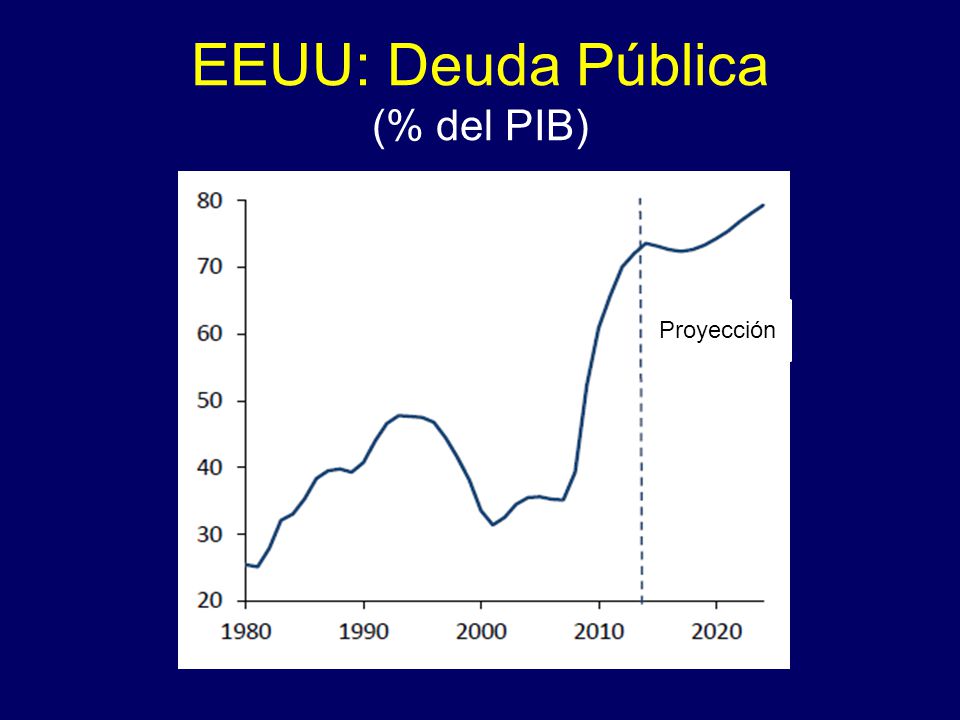 EEUU: Deuda Pública (% del PIB) Proyección