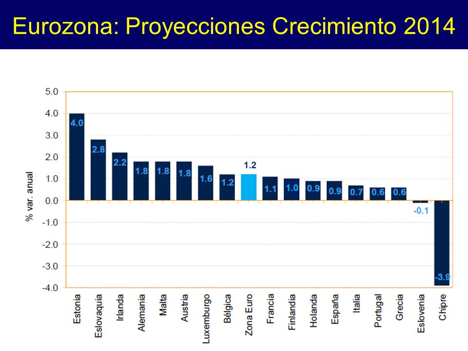 Eurozona: Proyecciones Crecimiento 2014