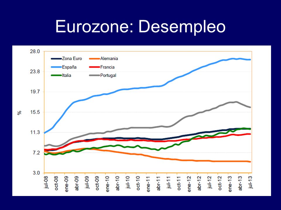 Eurozone: Desempleo