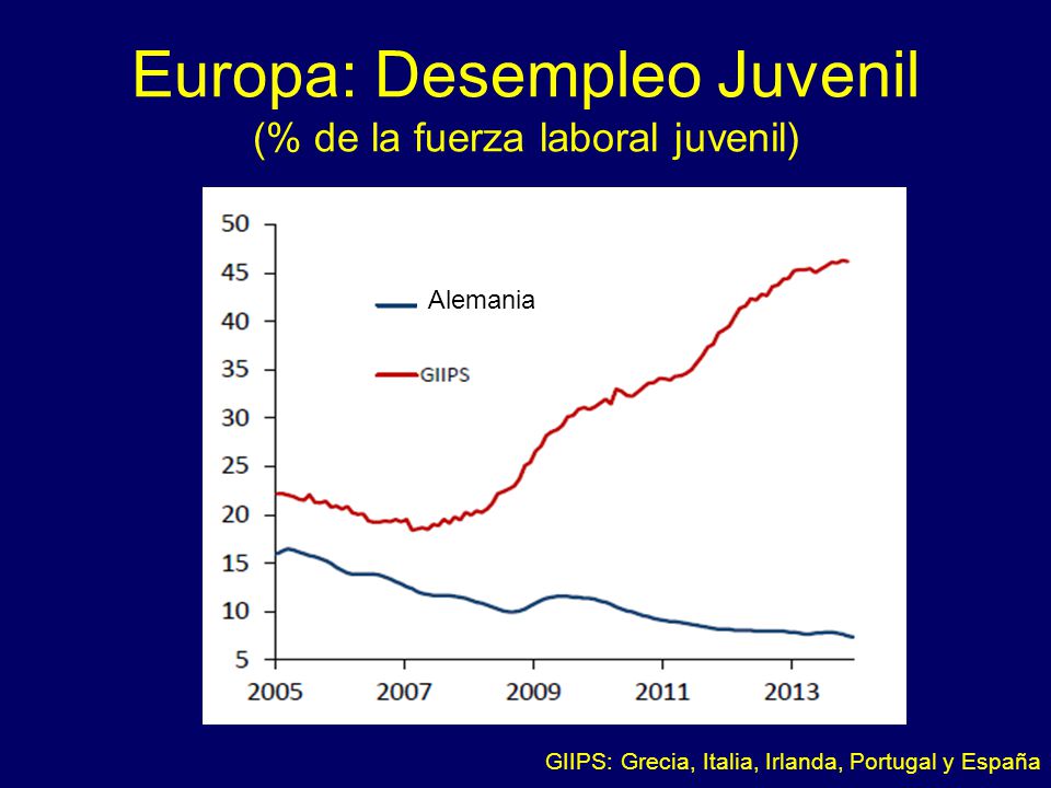 Europa: Desempleo Juvenil (% de la fuerza laboral juvenil) Alemania GIIPS: Grecia, Italia, Irlanda, Portugal y España