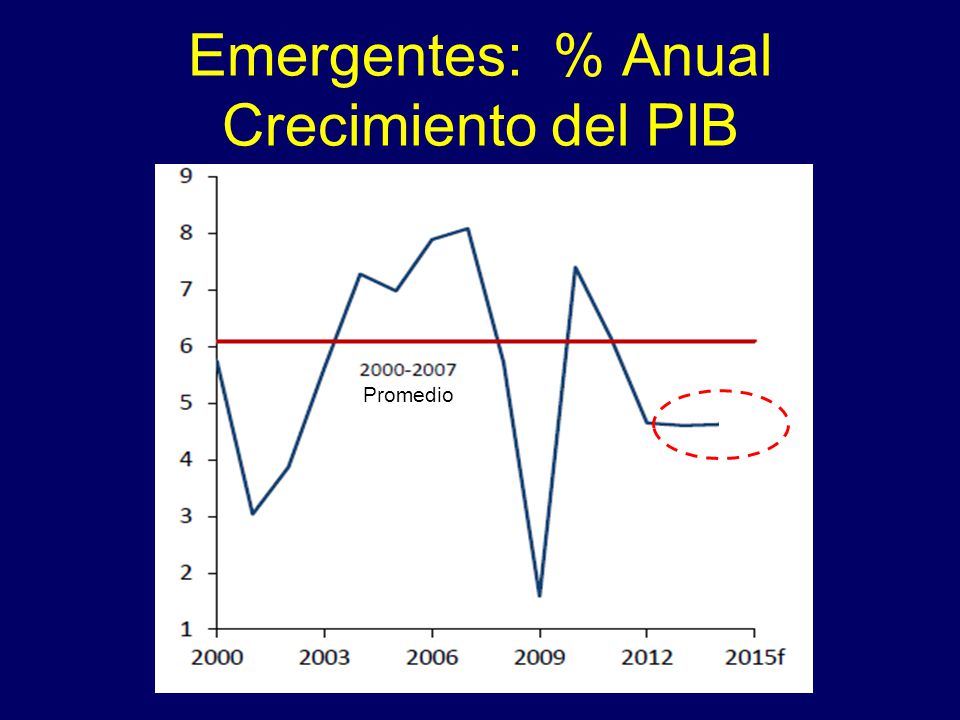Emergentes: % Anual Crecimiento del PIB Promedio