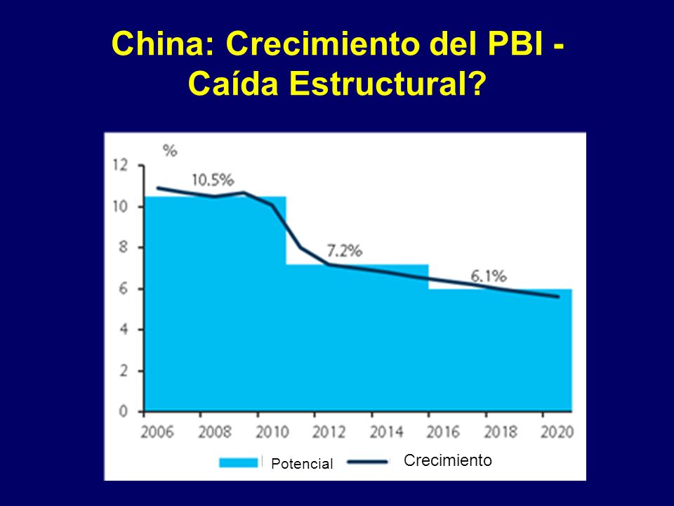 China: Crecimiento del PBI - Caída Estructural Potencial Crecimiento