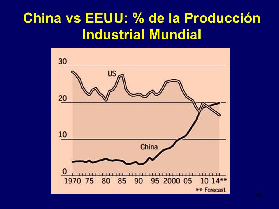 40 China vs EEUU: % de la Producción Industrial Mundial 40