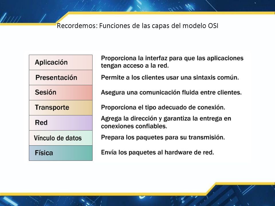 Capas del Modelo OSI Recordemos: Funciones de las capas del modelo OSI. -  ppt descargar