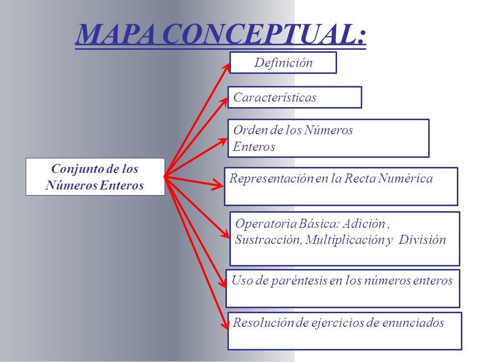 MATEMÁTICA 8° BÁSICO MAPA CONCEPTUAL: Resolución de ejercicios de  enunciados Uso de paréntesis en los números enteros Operatoria Básica:  Adición, - ppt descargar