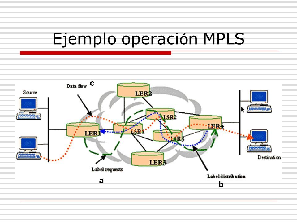 Introducci ó N A MPLS Multi-Protocol Label Switching ELO323: Agust í N ...