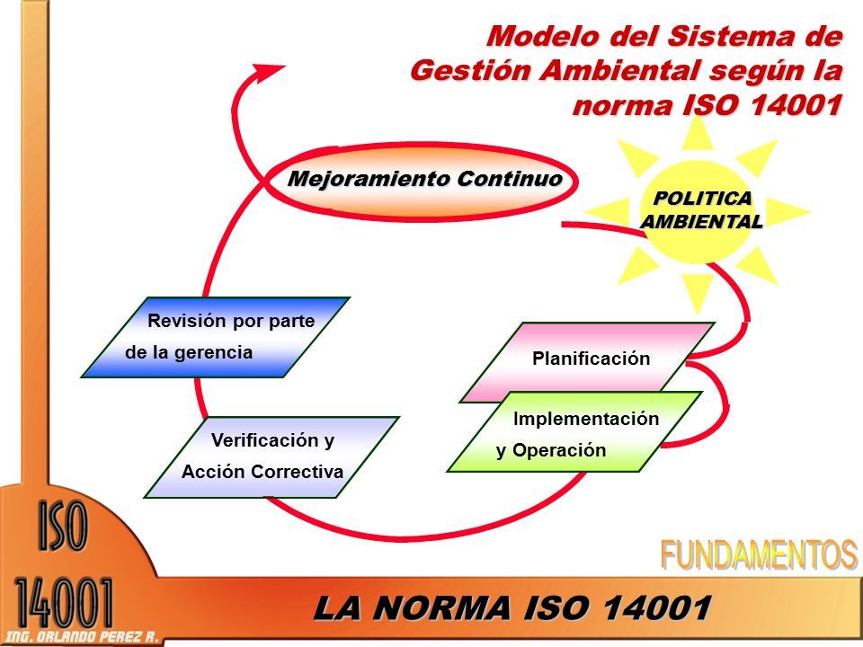 EL SISTEMA DE GESTIÓN AMBIENTAL ISO 14001:2004. OBJETIVO DE LA NORMA Los  objetivos principales de la norma ISO en una organización son: Fomentar. -  ppt descargar