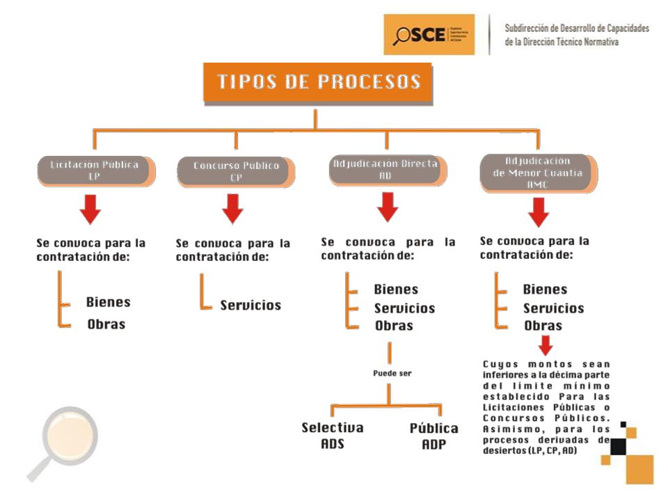 Flujograma De Los Procedimientos Generales En Las Contrataciones