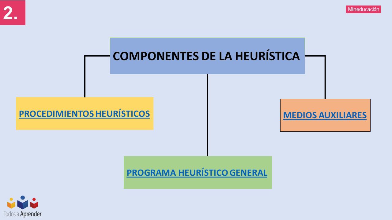 Procedimientos Heur Sticos En La Resoluci N De Problemas Aditivos Y