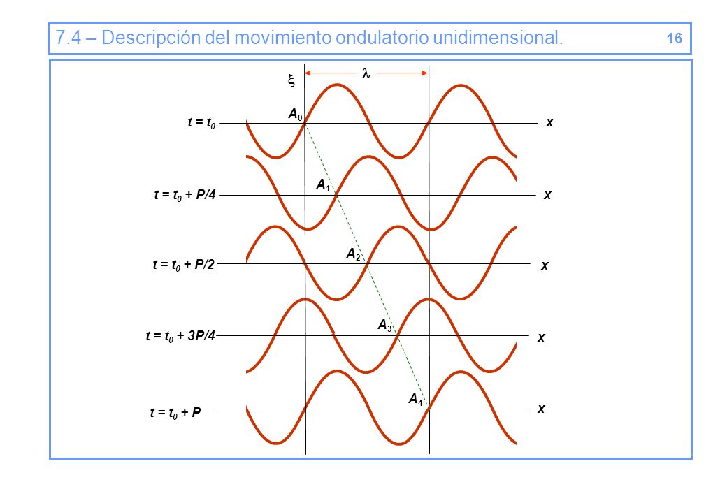 Tema 7 – Ondas Introducción Tipos de ondas Frente de onda Descripción ...