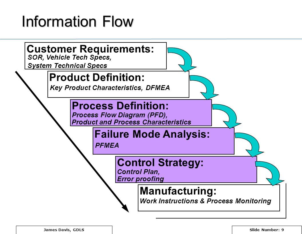 PFMEA Process Failure Mode and Effects Analysis James Davis, General ...