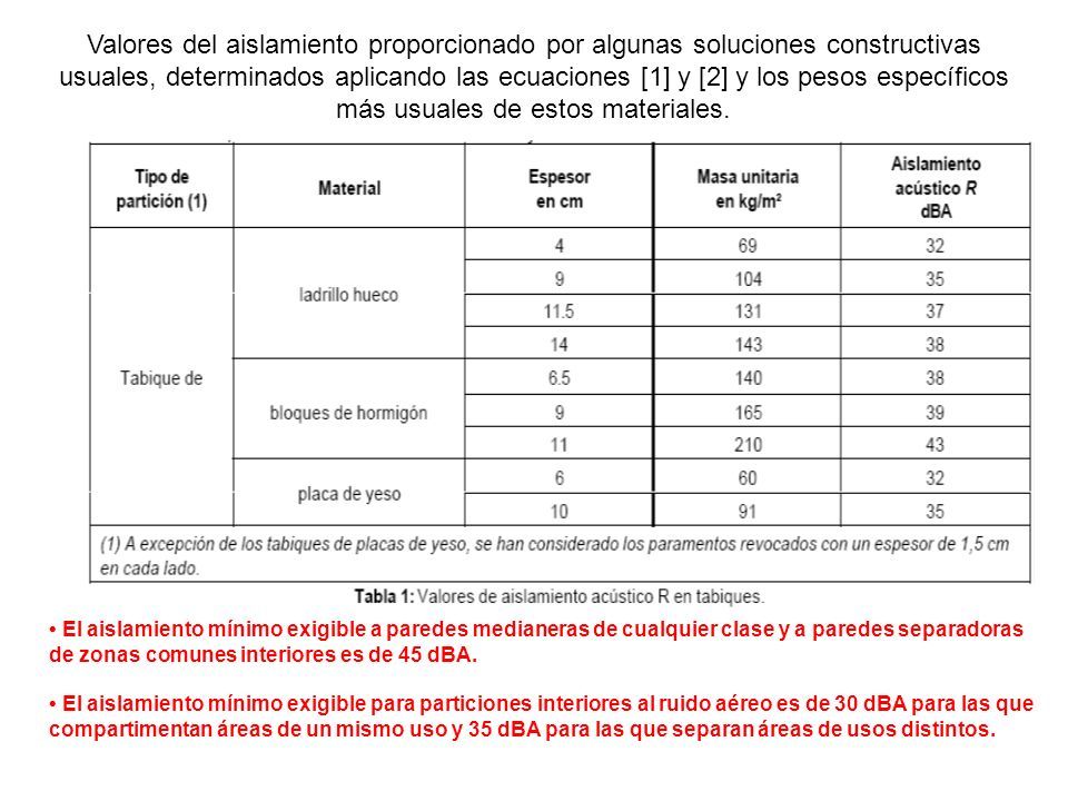 Valores exigibles de aislamiento