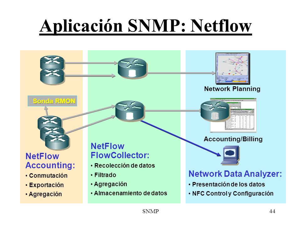 Snmp