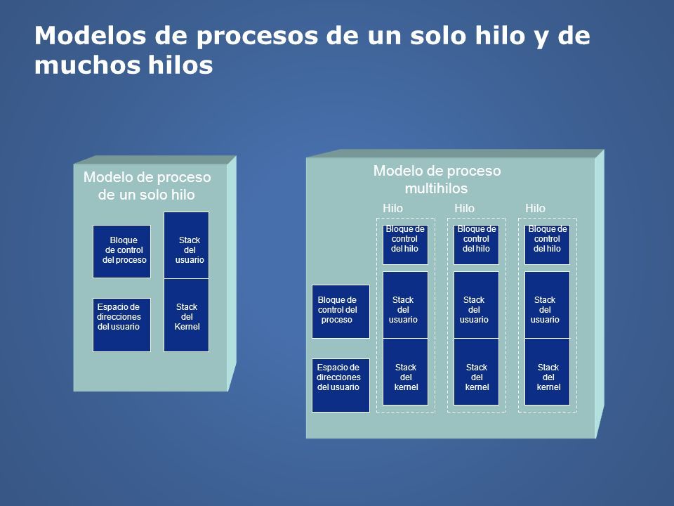 Hilos de Procesamiento. Hilos Concepto Beneficios Hilos a nivel kérnel y a  nivel usuario Modelos multihilos Hilos de Solaris 2 Hilos de Java. - ppt  descargar