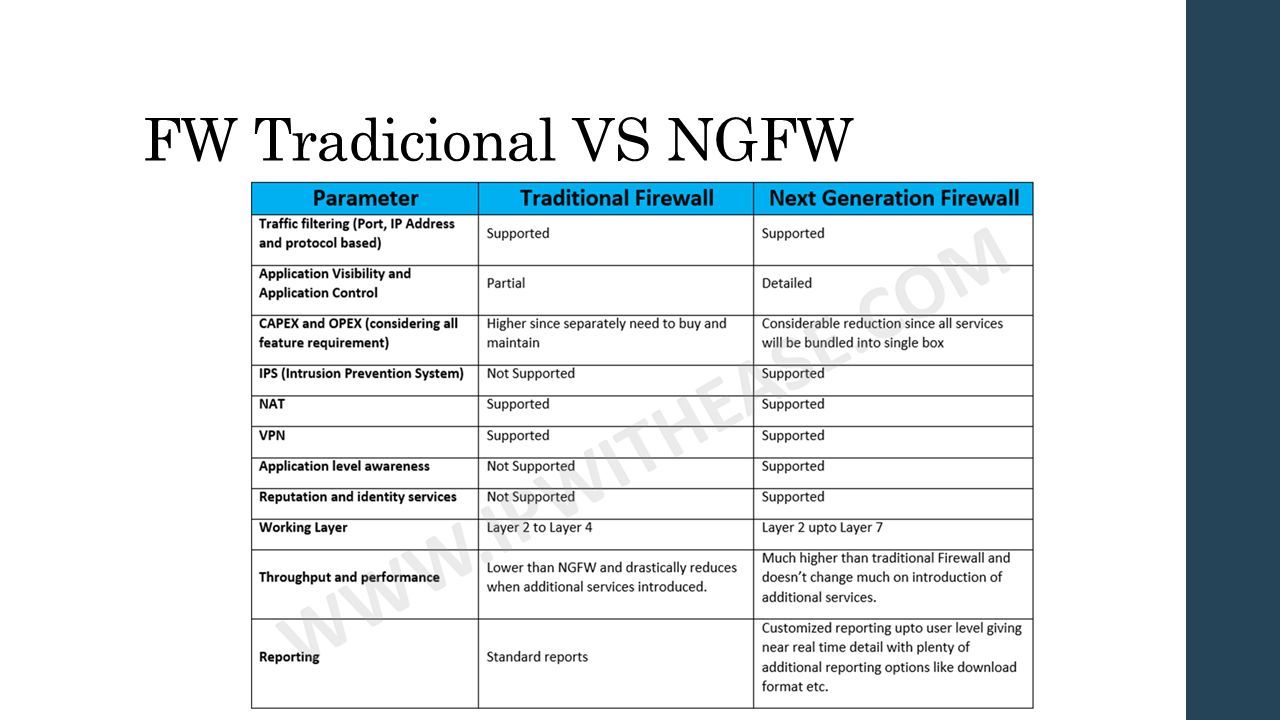 Ngfw Next Generation Firewall Firewall De Siguiente Generación Ppt