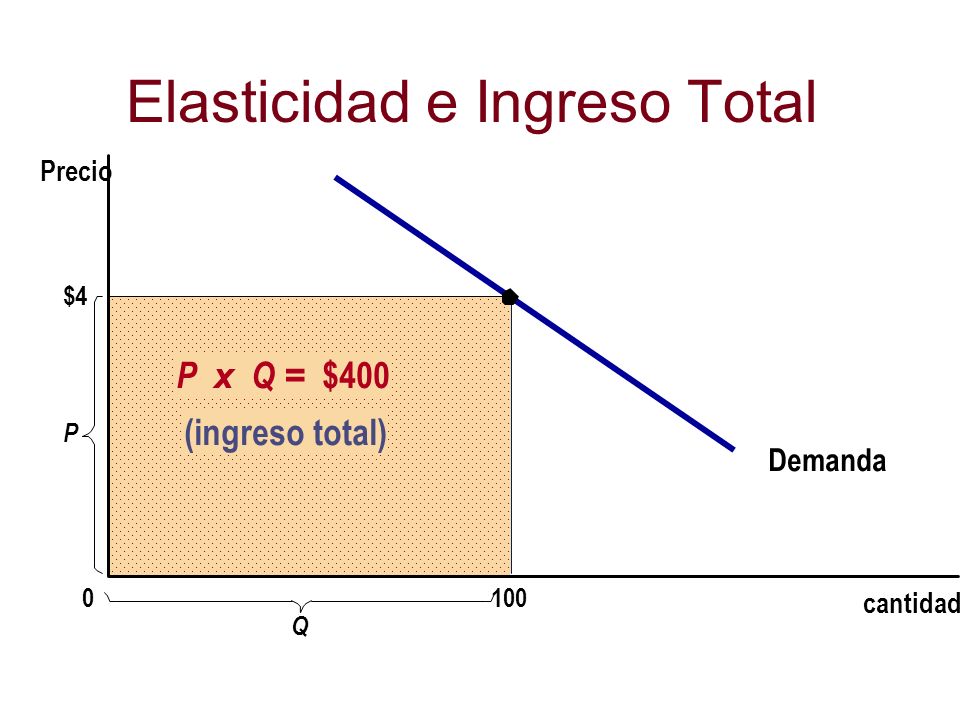 LA ELASTICIDAD Y SU APLICACIÓN 1. La Elasticidad De La Demanda Con ...