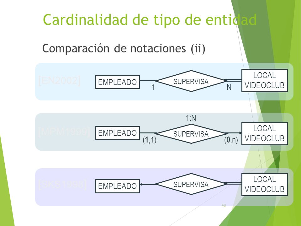 Entidad Relación ER Notaciones del Modelo. Agenda  Objetivos:  Conocer  los conceptos y notación del modelo conceptual de datos Entidad-Relación   Comprender. - ppt descargar