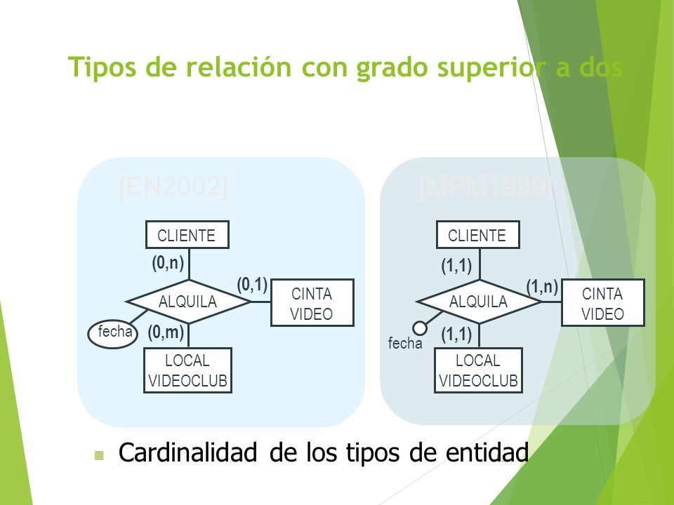 Entidad Relación ER Notaciones del Modelo. Agenda  Objetivos:  Conocer  los conceptos y notación del modelo conceptual de datos Entidad-Relación   Comprender. - ppt descargar