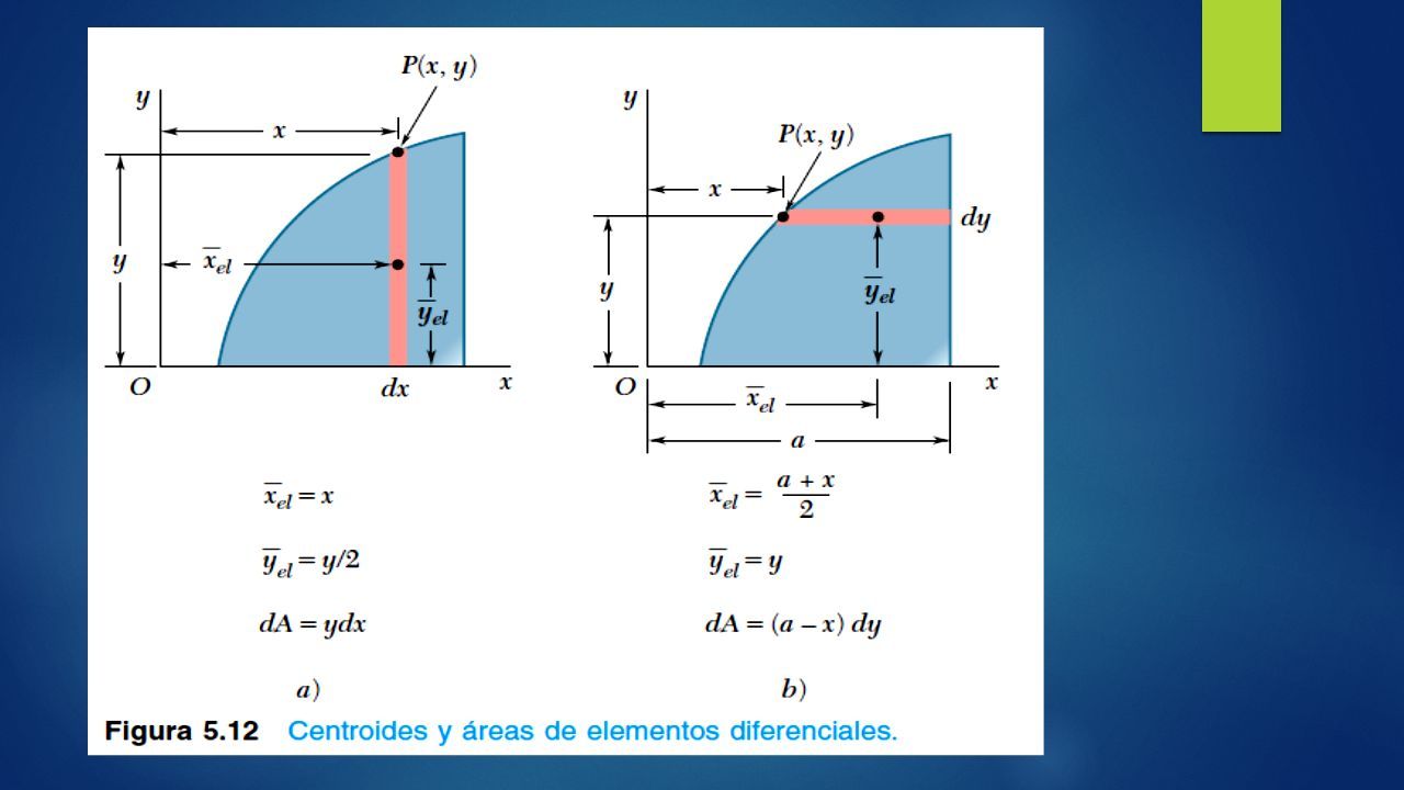 CENTROIDES Y FUERZAS DISTRIBUIDAS. - Ppt Descargar