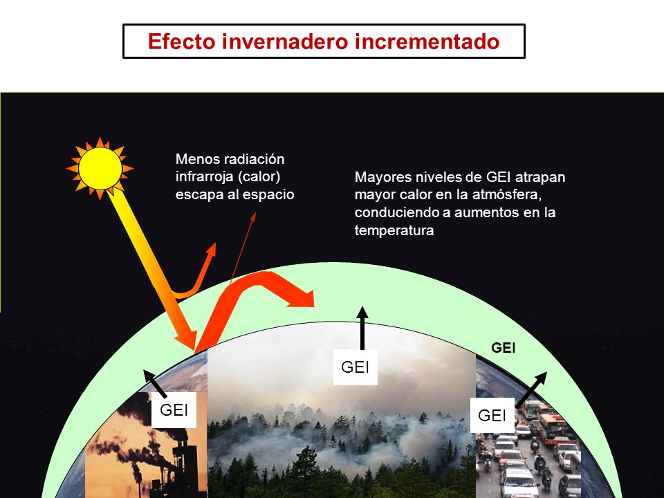 14 Curso Introducción a REDD GHGs Mayores niveles de GEI atrapan mayor calor en la atmósfera, conduciendo a aumentos en la temperatura Menos radiación infrarroja (calor) escapa al espacio GEI Efecto invernadero incrementado