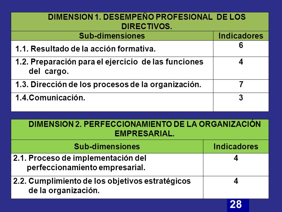 28 DIMENSION 1. DESEMPEÑO PROFESIONAL DE LOS DIRECTIVOS.