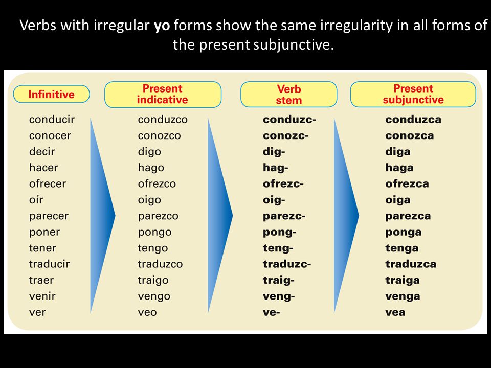 Verbs with irregular yo forms show the same irregularity in all forms of the present subjunctive.