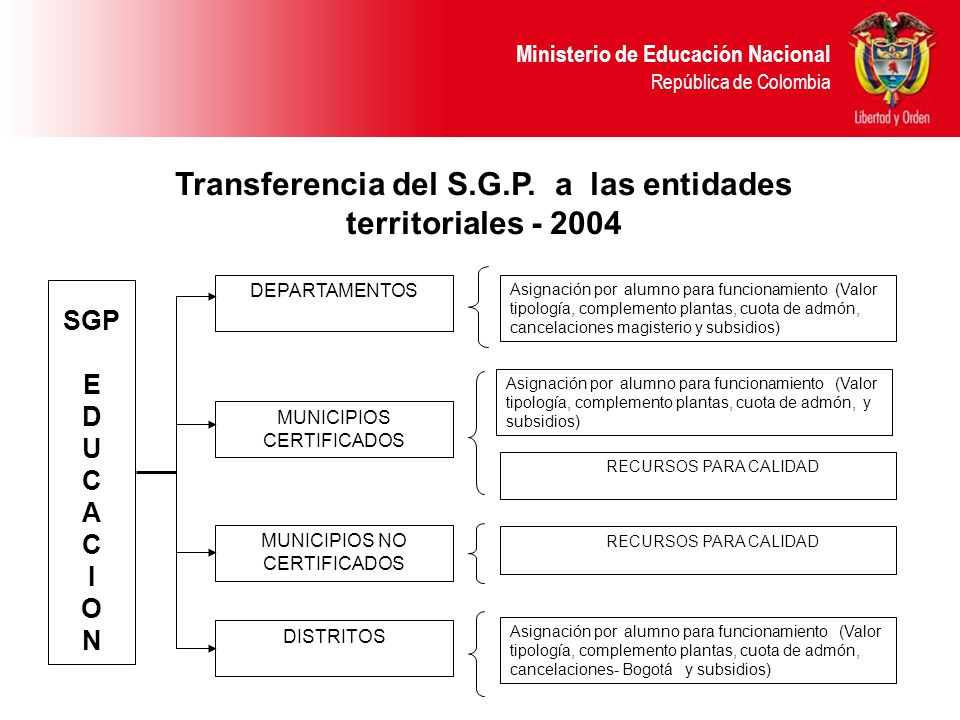 Ministerio de Educación Nacional República de Colombia Transferencia del S.G.P.