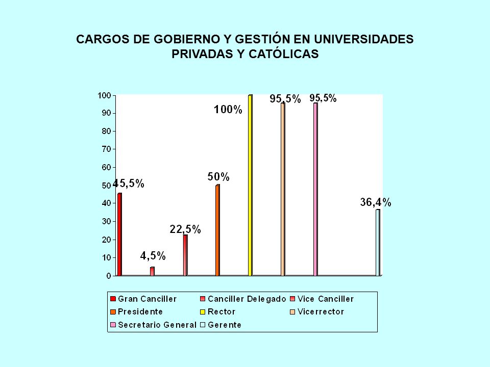 CARGOS DE GOBIERNO Y GESTIÓN EN UNIVERSIDADES PRIVADAS Y CATÓLICAS