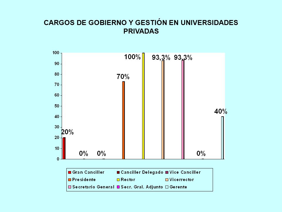 CARGOS DE GOBIERNO Y GESTIÓN EN UNIVERSIDADES PRIVADAS