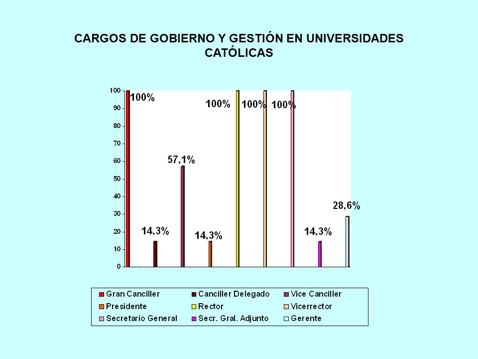 CARGOS DE GOBIERNO Y GESTIÓN EN UNIVERSIDADES CATÓLICAS