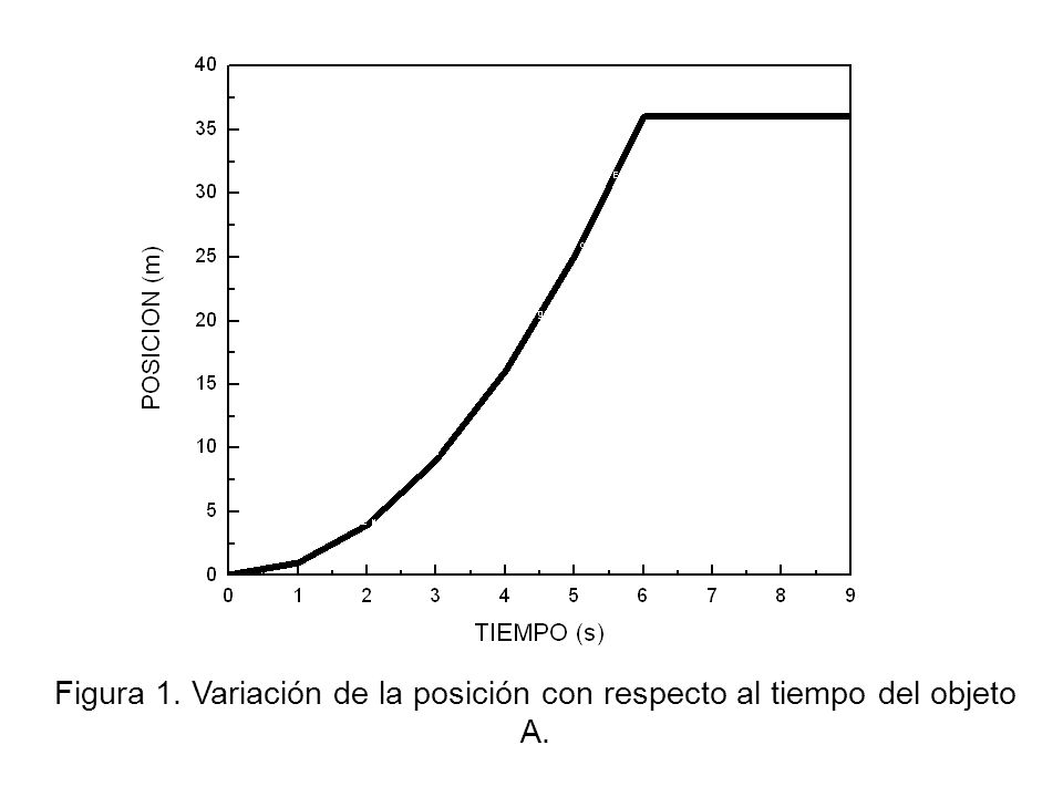Figura 1. Variación de la posición con respecto al tiempo del objeto A.