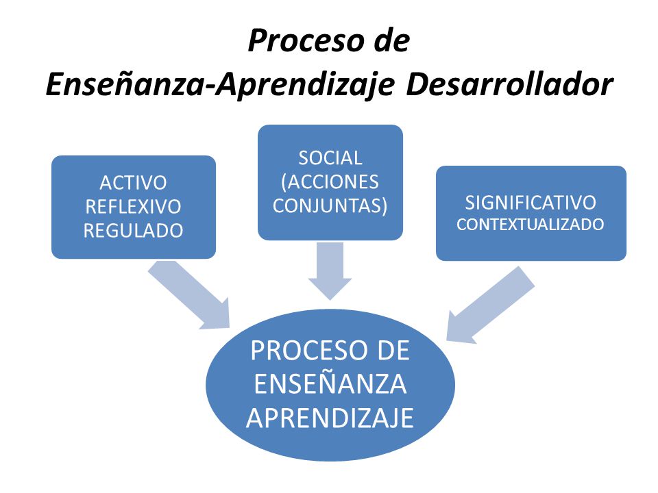 Proceso de Enseñanza-Aprendizaje Desarrollador PROCESO DE ENSEÑANZA APRENDIZAJE ACTIVO REFLEXIVO REGULADO SOCIAL (ACCIONES CONJUNTAS) SIGNIFICATIVO CONTEXTUALIZADO