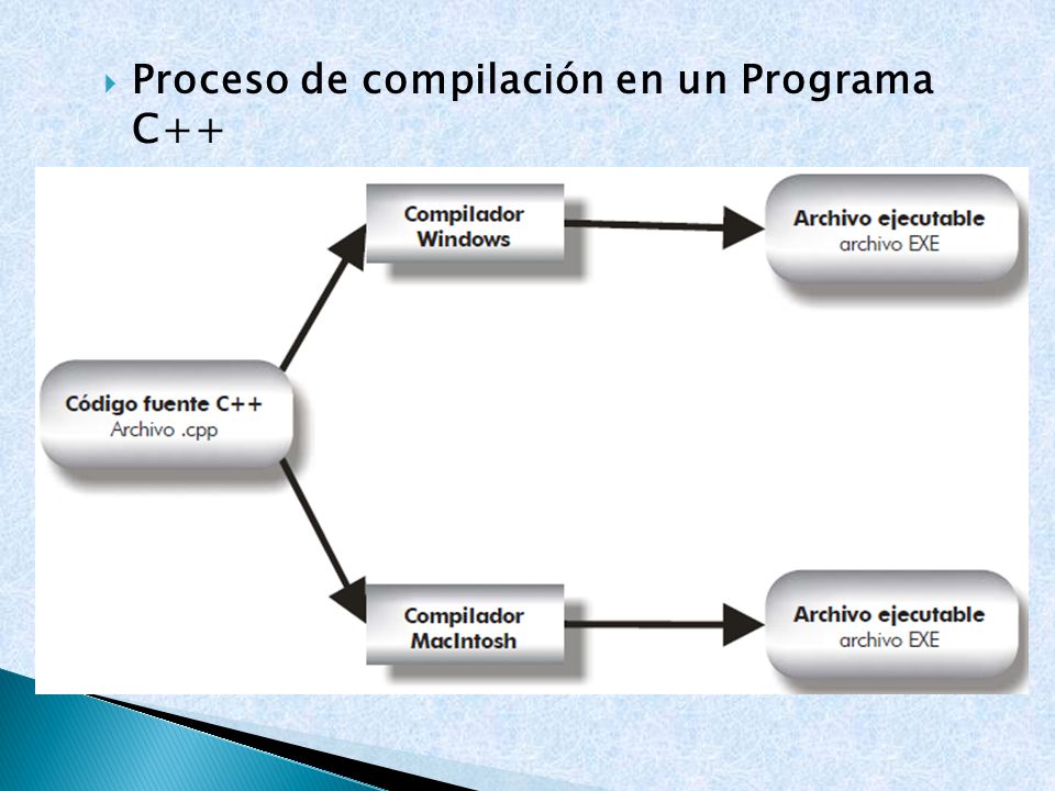  Proceso de compilación en un Programa C++