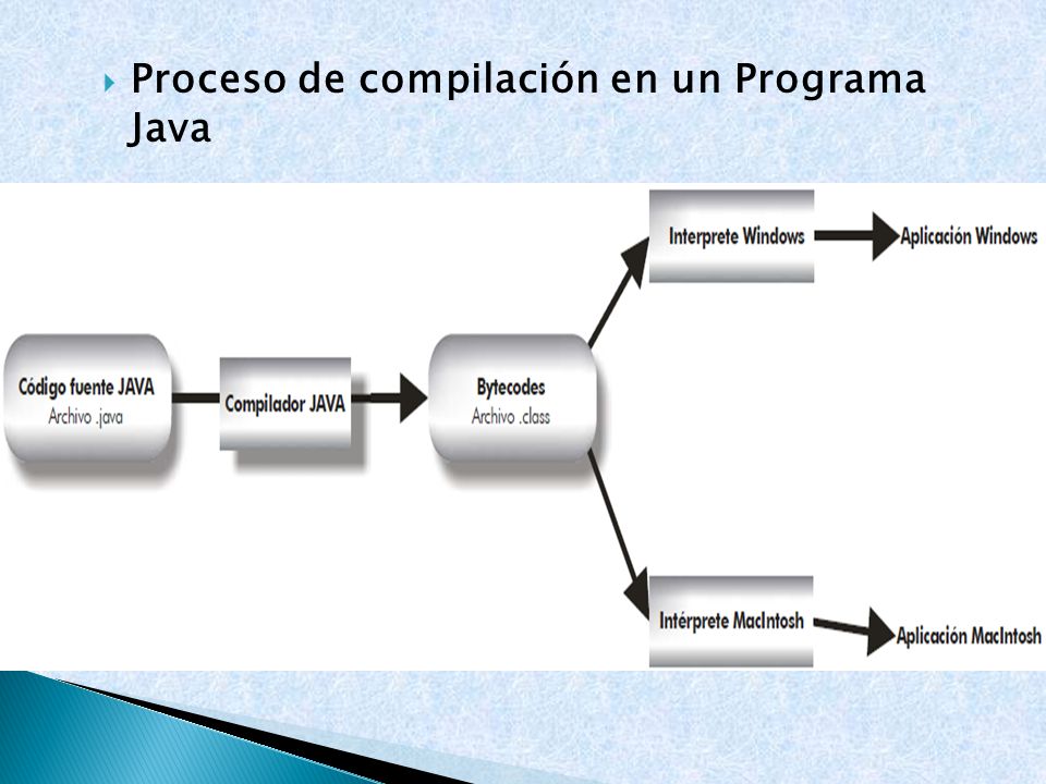  Proceso de compilación en un Programa Java